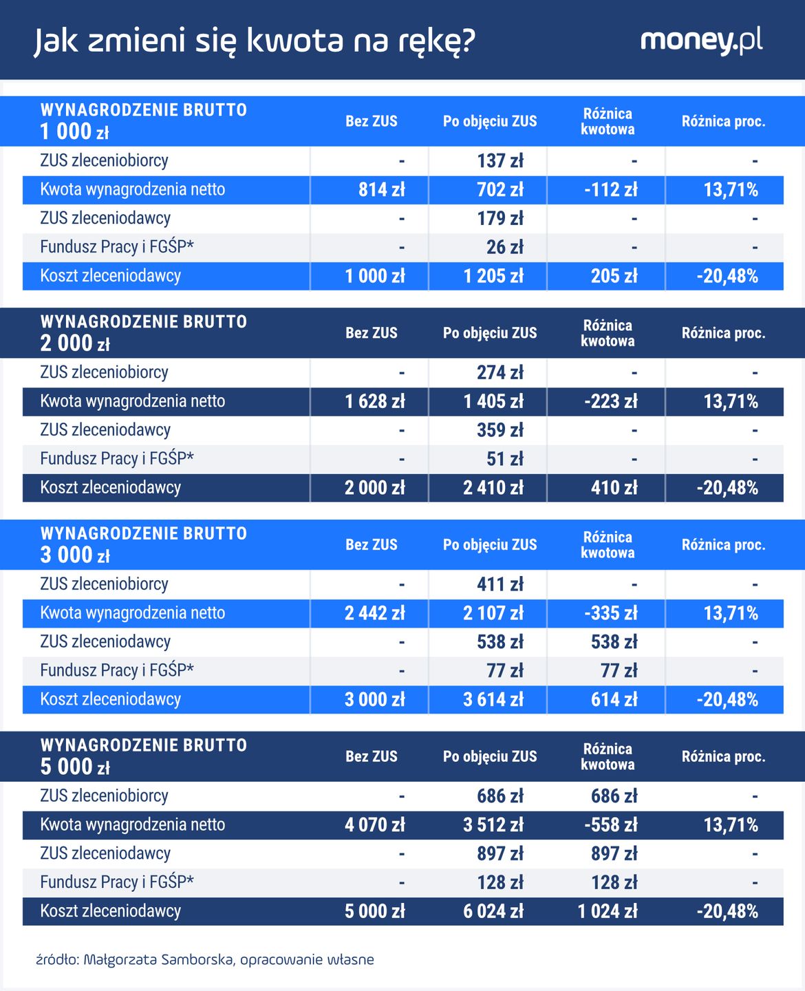Zamiany w ozusowaniu. Jak zmieni się kwota na rękę?