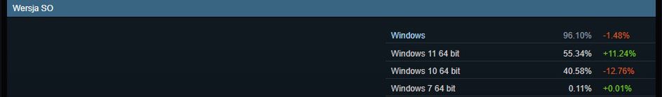 Steam Hardware Survey: systemy operacyjne, marzec 2025