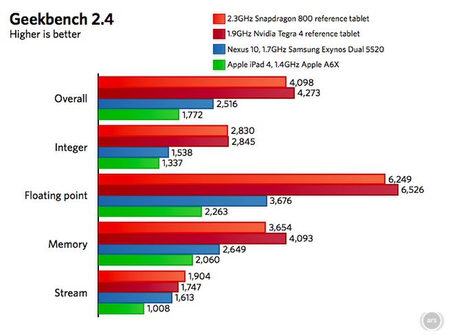 Wydajność Snapdragona 800 na tle konkurencji w Geekbench 2.4 (fot. arstechnica)