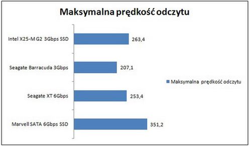Dysk SSD z interfejsem SATA 6Gbps przetestowany - jest szybko! 2