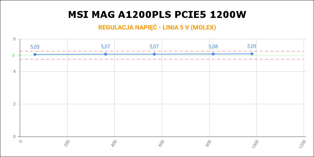 MSI MAG A1200PLS PCIE5 - regulacja na linii 5 V
