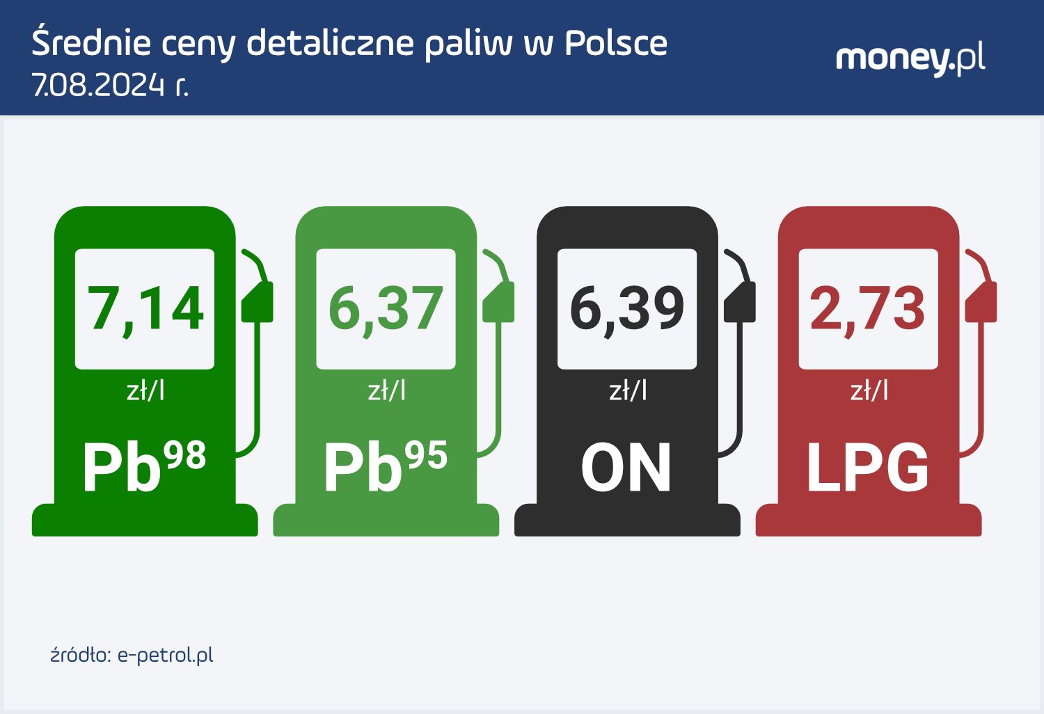 Średnie detaliczne ceny paliw w Polsce (stan na 7 sierpnia 2024)