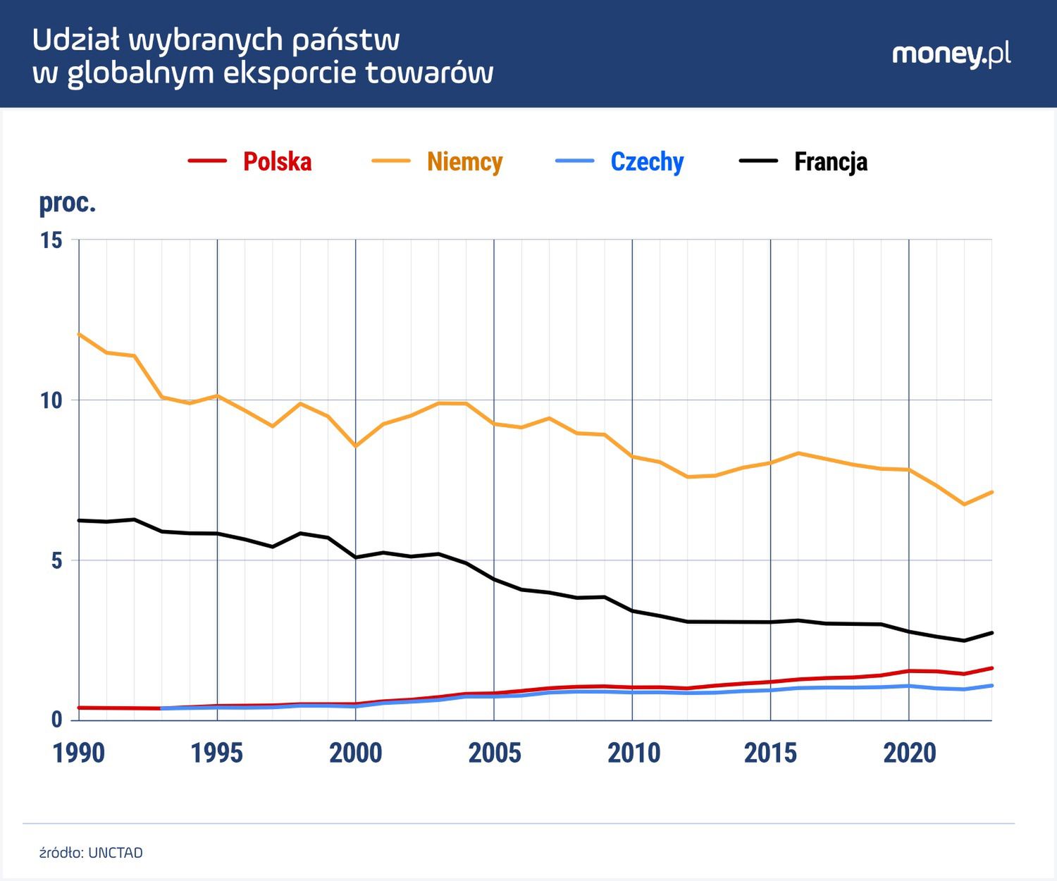 Pod względem wartości eksportu Polska zajmuje 22. miejsce.