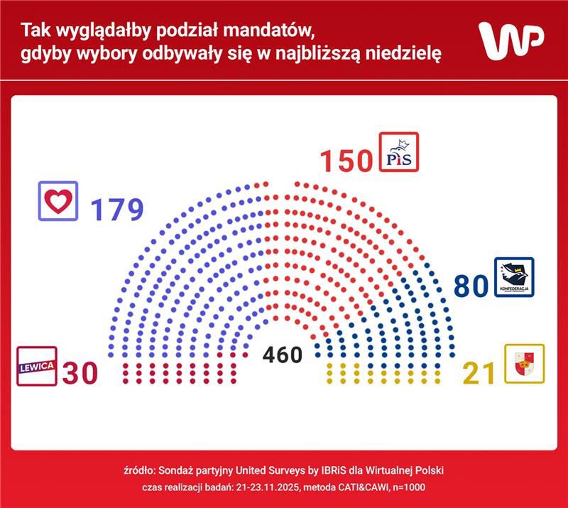 Jak rozłożyłyby się mandaty?