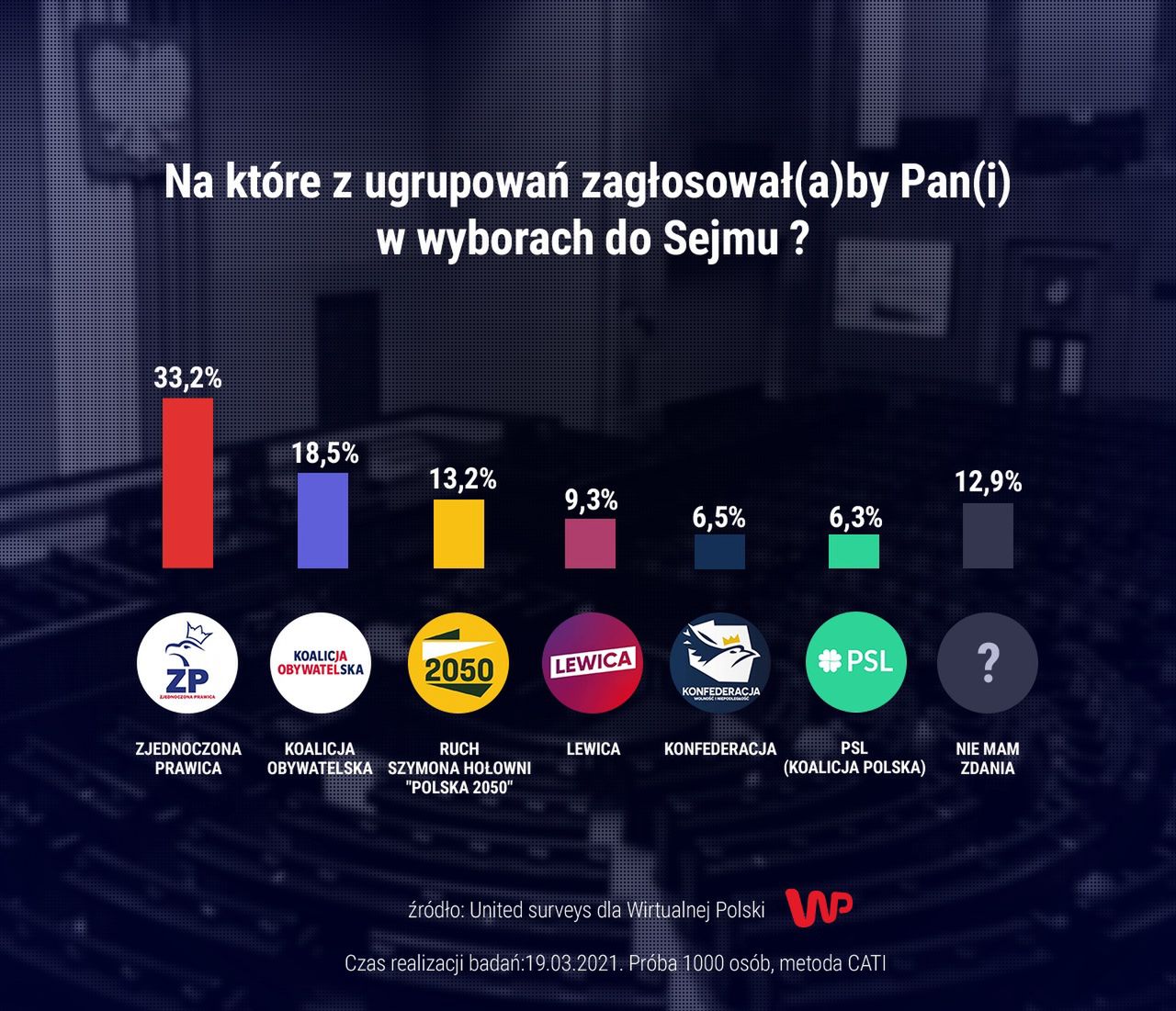 Sondaż WP