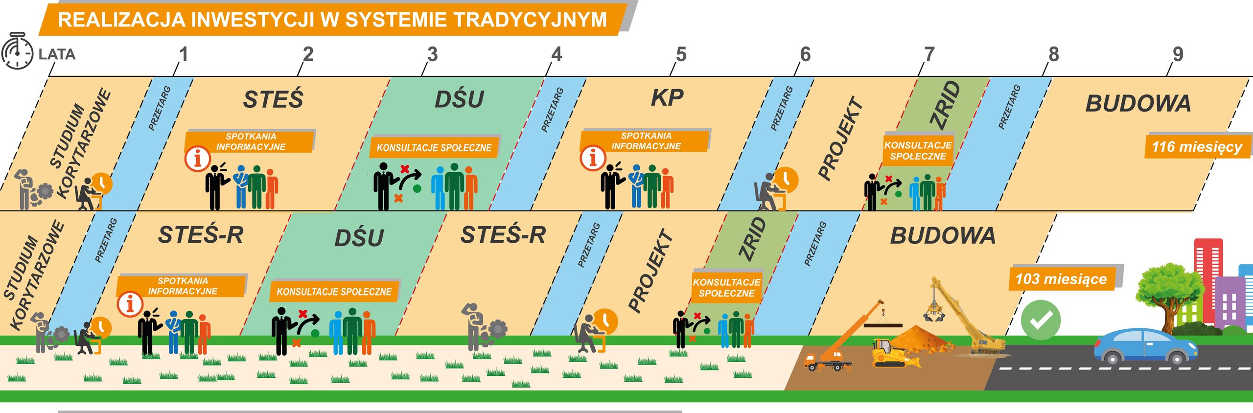 Realizacja inwestycji w systemie tradycyjnym (osobny przetarg na projekt i budowę)