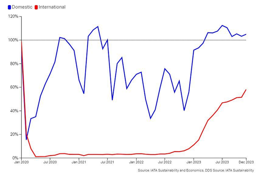 Air traffic in China. Domestic traffic is marked in blue, international in red.