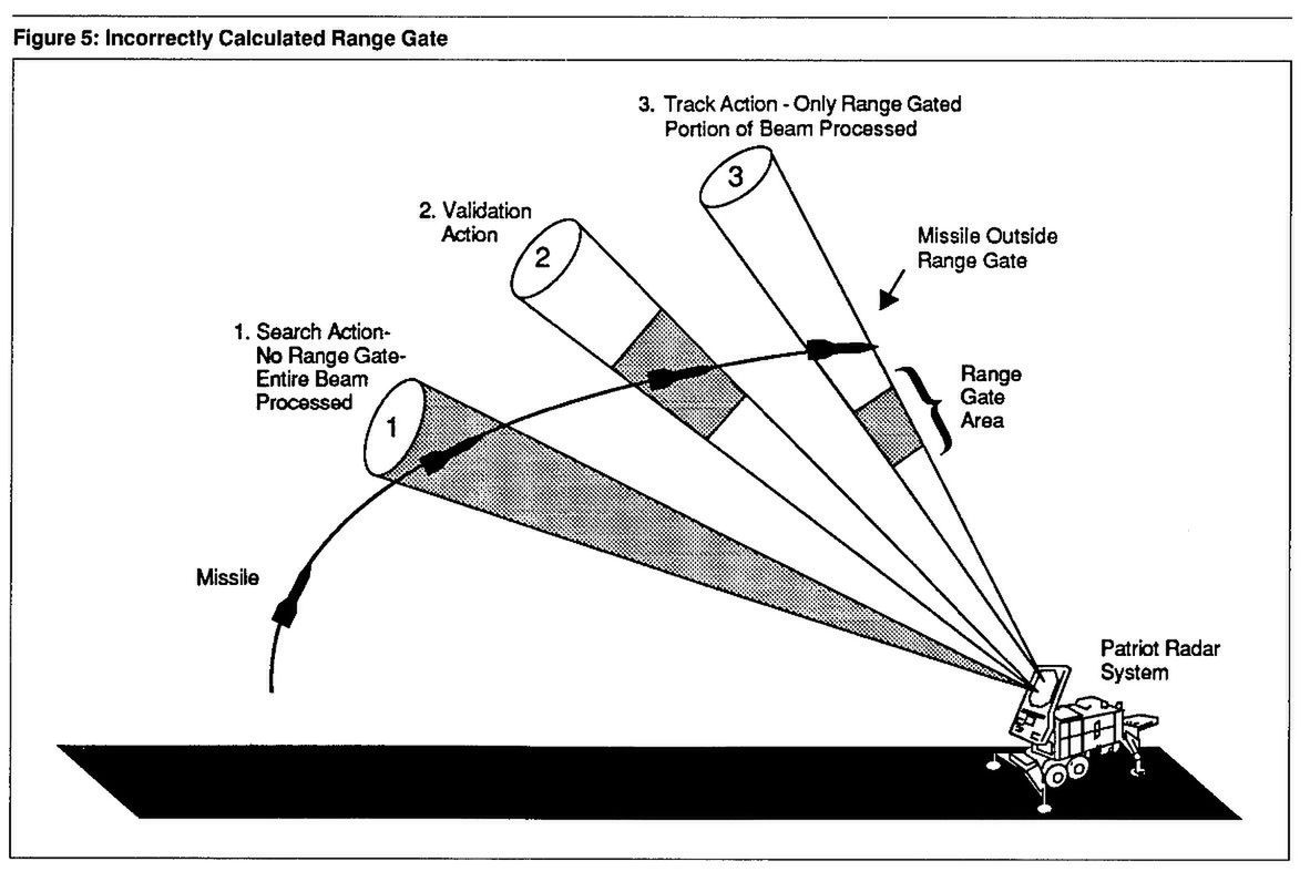 Błąd powstały po 20 godzinach ciągłej pracy systemu Patriot.