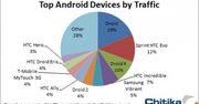 Motorola Milestone najpopularniejszym Androidem