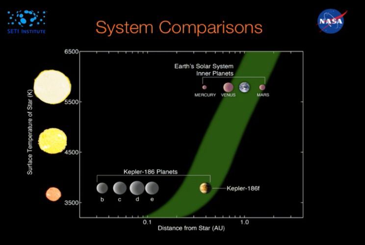 NASA odkryła pierwszą tak podobną do Ziemi planetę, która znajduje się w strefie życia 4