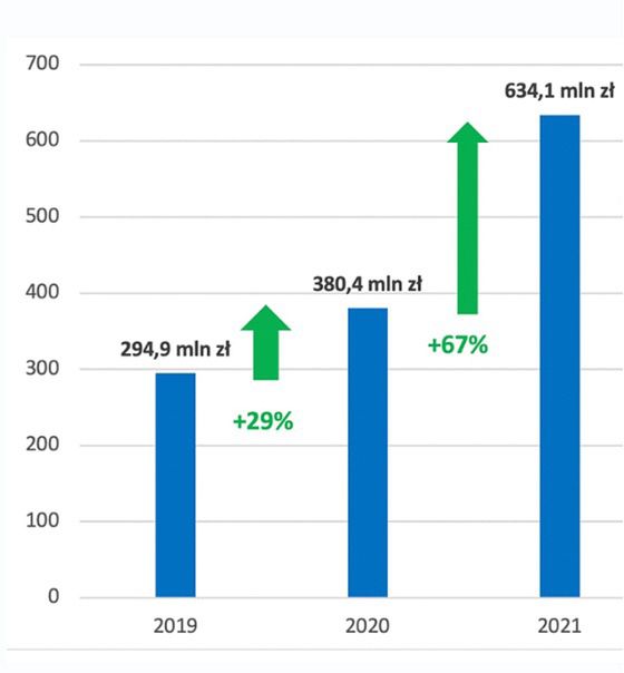 Obroty na rynku aukcyjnym dzieł sztuki w Polsce w latach 2019 - 2023