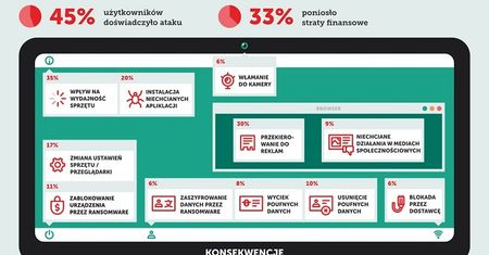 Większość ataków cyberprzestępców powoduje problemy, część nawet utratę pieniędzy