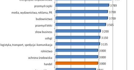 Kto zarabia najwięcej w branży handlowej?