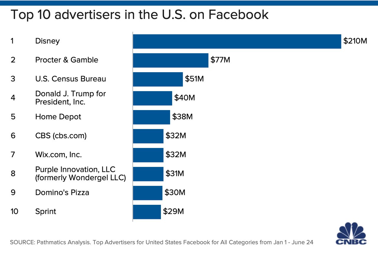 10 czołowych reklamodawców na Facebooku w USA, fot. Pathmatics