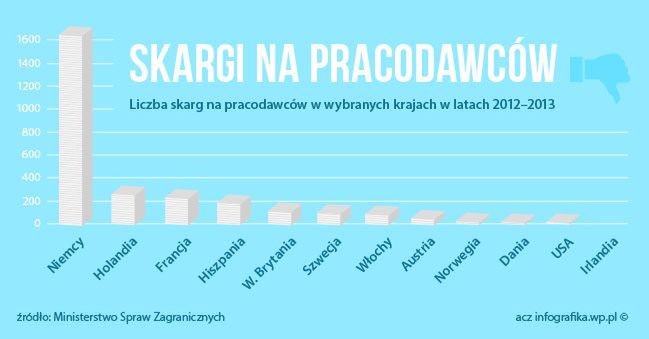 Kraje, w których Polacy składają najwięcej skarg na pracodawców