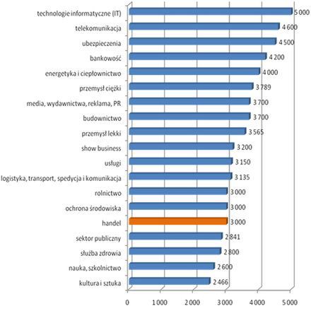 Kto zarabia najwięcej w branży handlowej?