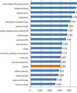 Kto zarabia najwięcej w branży handlowej?