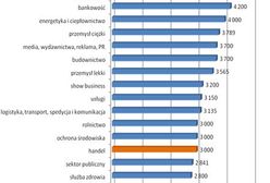 Kto zarabia najwięcej w branży handlowej?