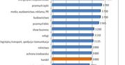 Kto zarabia najwięcej w branży handlowej?