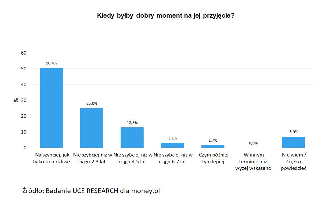Euro w Polsce - badanie 