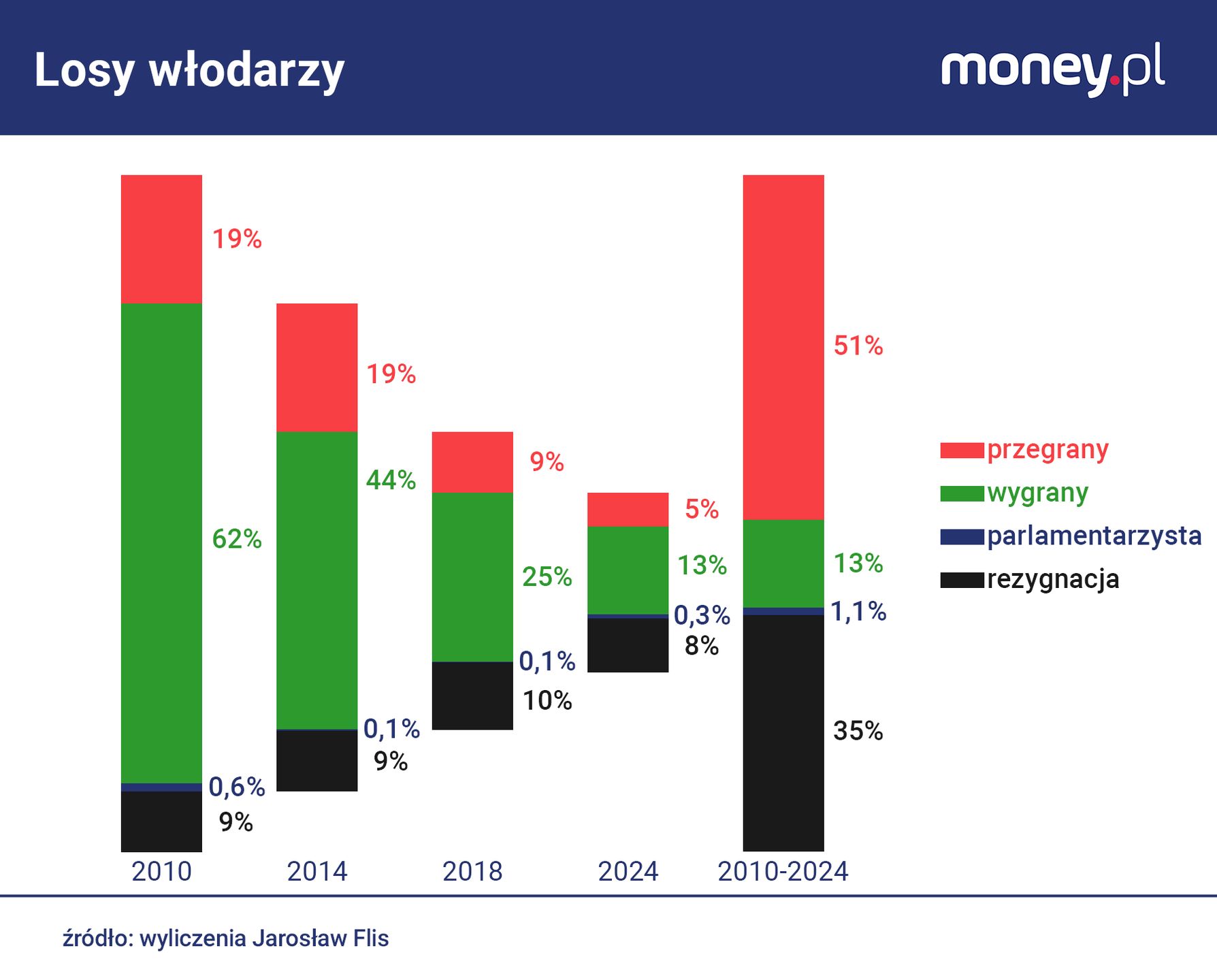 Losy włodarzy  którzy zdobyli swoją funkcję w wyborach w 2006 r 