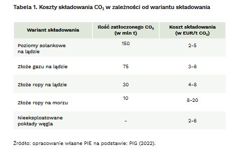 Koszty składowania CO2