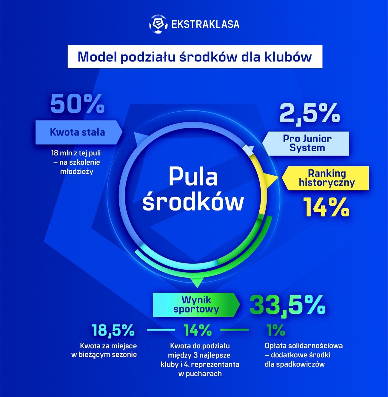 Kluby otrzymały 300 mln zł z Ekstraklasy. 