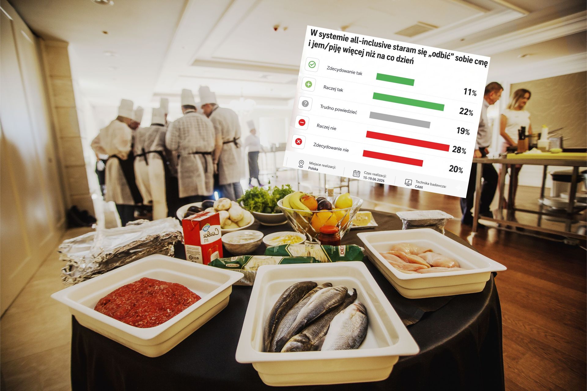 Polacy na all inclusive: większość twierdzi, że nie objada się na zapas