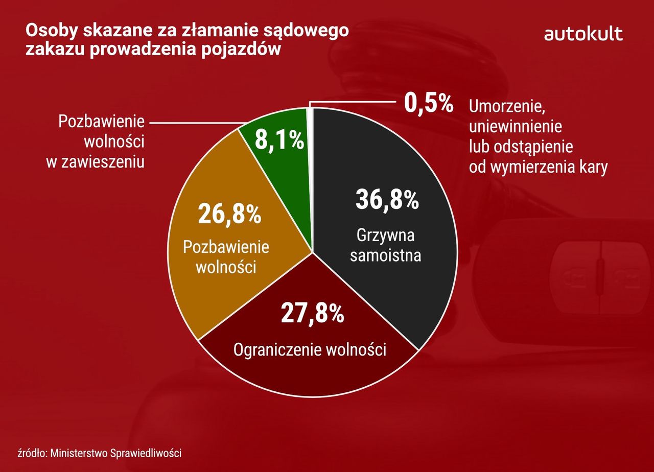 Za kratki trafia co czwarta osoba