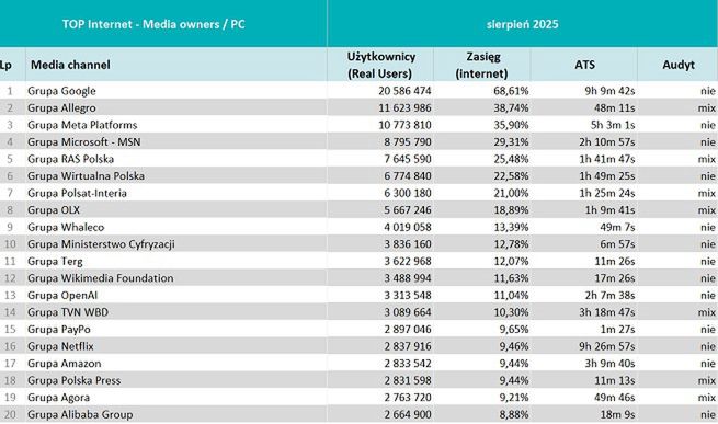 Wyniki Mediapanelu w sierpniu 2025 r.