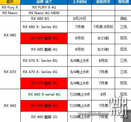 PowerColor Radeon RX 480, RX 470 i RX 460 - modele i daty premier