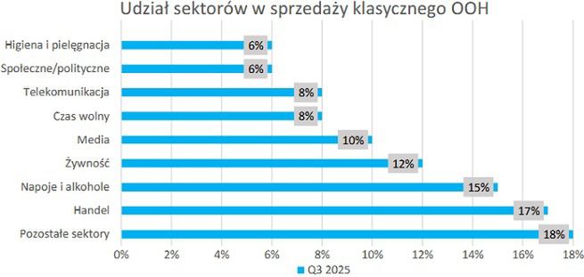 Dane o reklamie zewnętrznej
