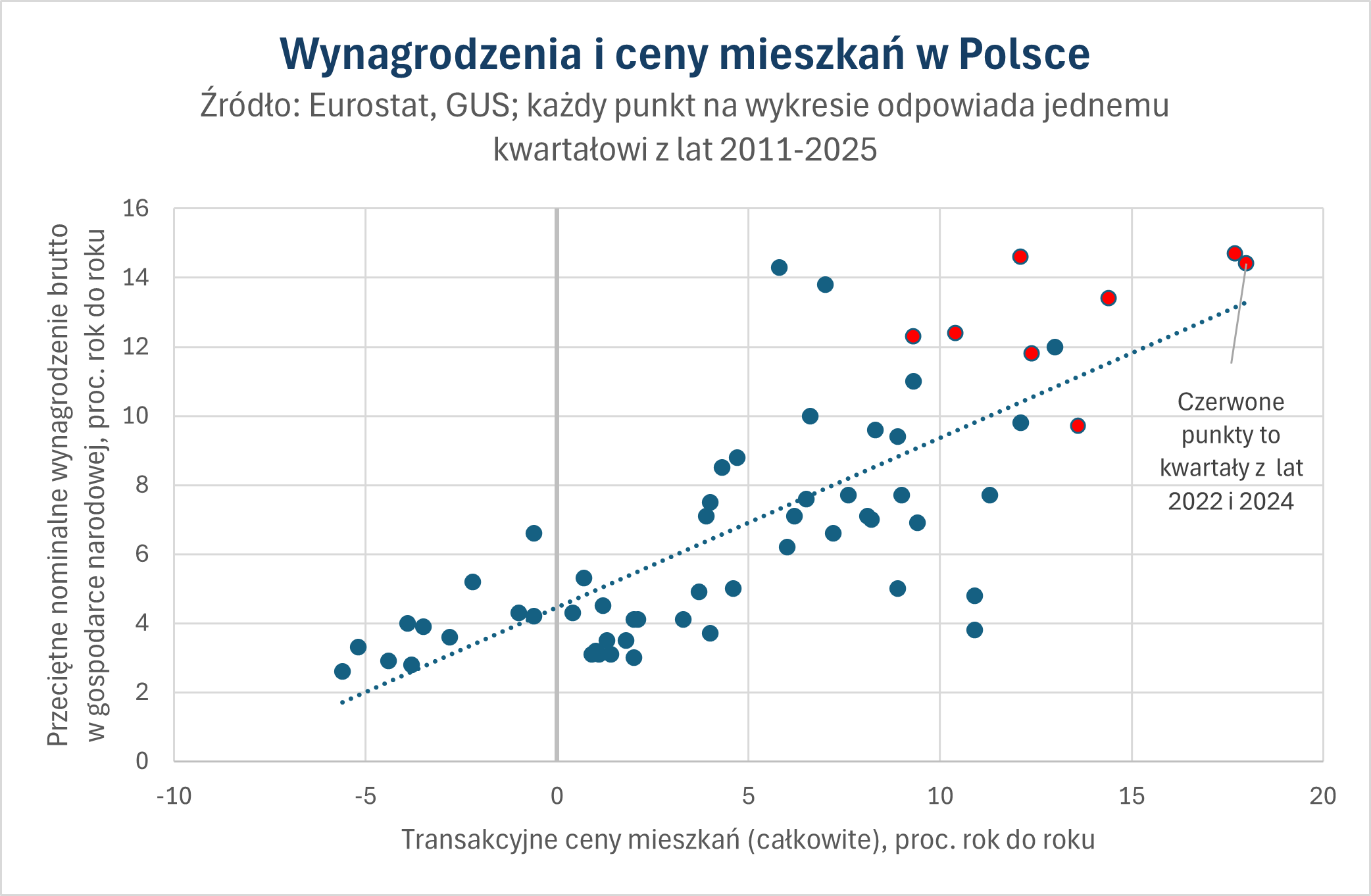 Ceny mieszkań w Polsce są wyraźnie skorelowane z dochodami gospo