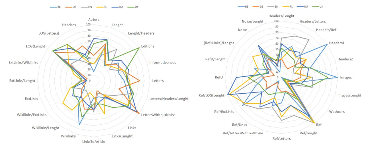 Istnotność miar jakości w zależności od języka Wikipedii. Źródło: Modelling the quality of attributes in Wikipedia infoboxes (2015)