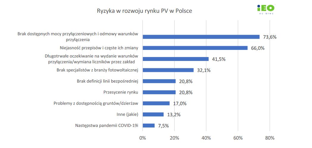 Ryzyka rozwoju rynku fotowoltaiki w Polsce