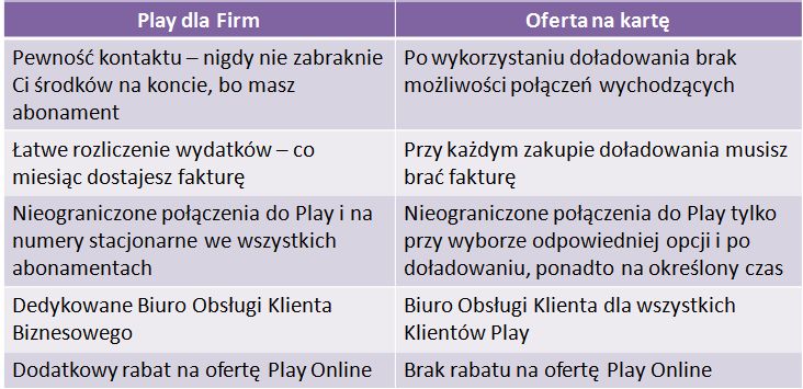 Play: biznes bez lojalki. Rewolucyjna oferta Tylko SIM? 4