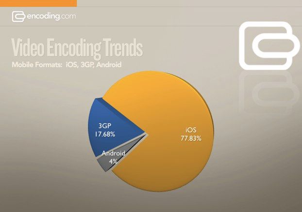 78% stron z wideo obsługuje format zgodny z iOS