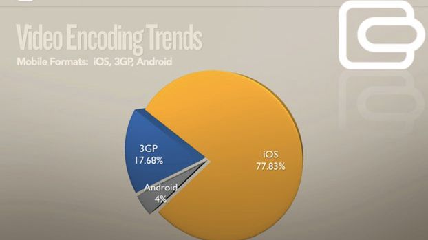 78% stron z wideo obsługuje format zgodny z iOS 1