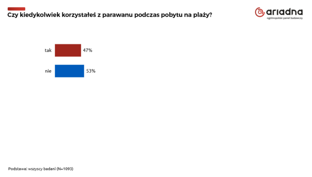 Wyniki badania WP