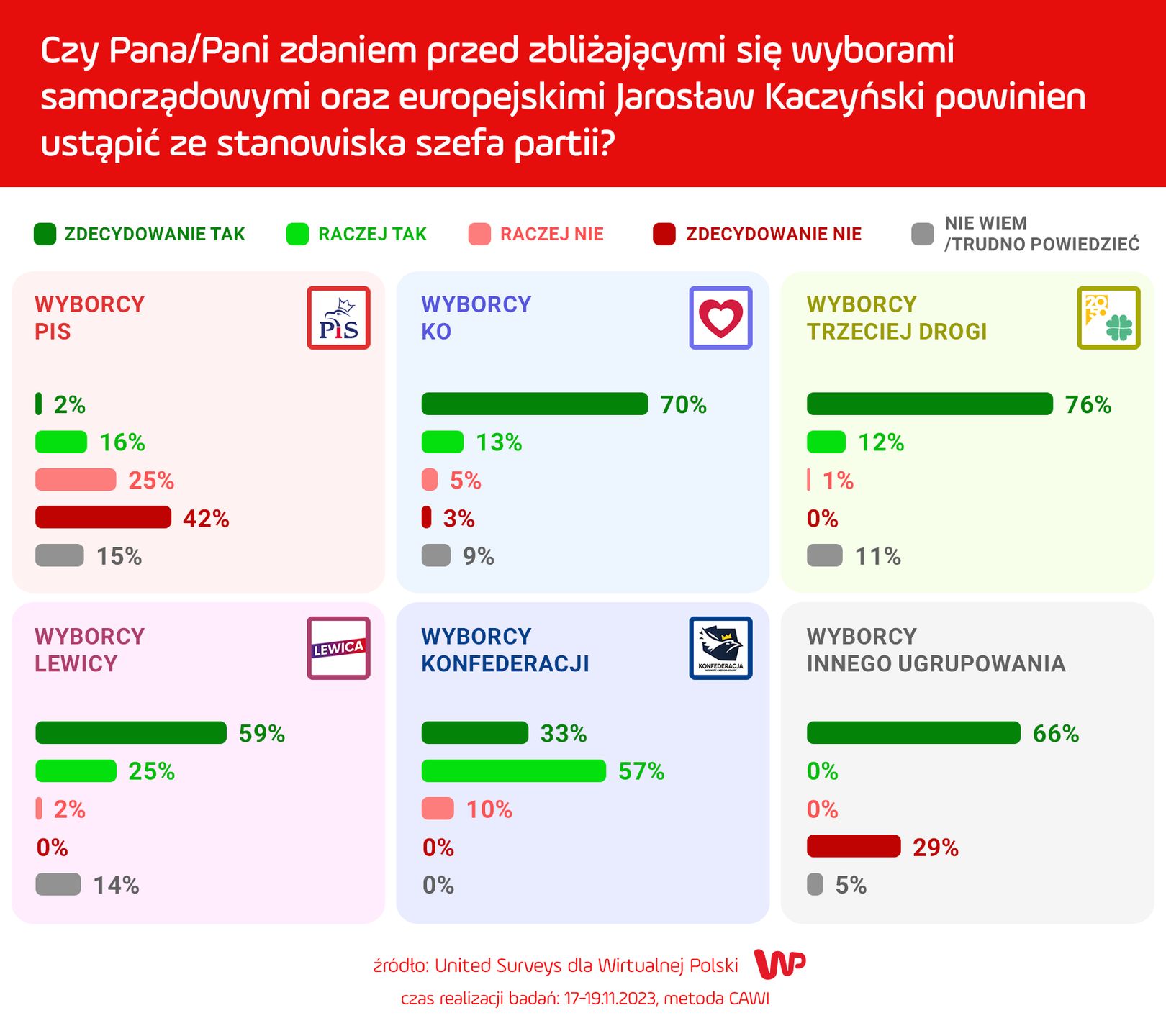 Sondaż