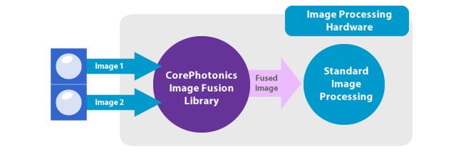Corephotonic stworzy podwójny moduł fotograficzny do smartfów z 5-krotnym zoomem optycznym 2
