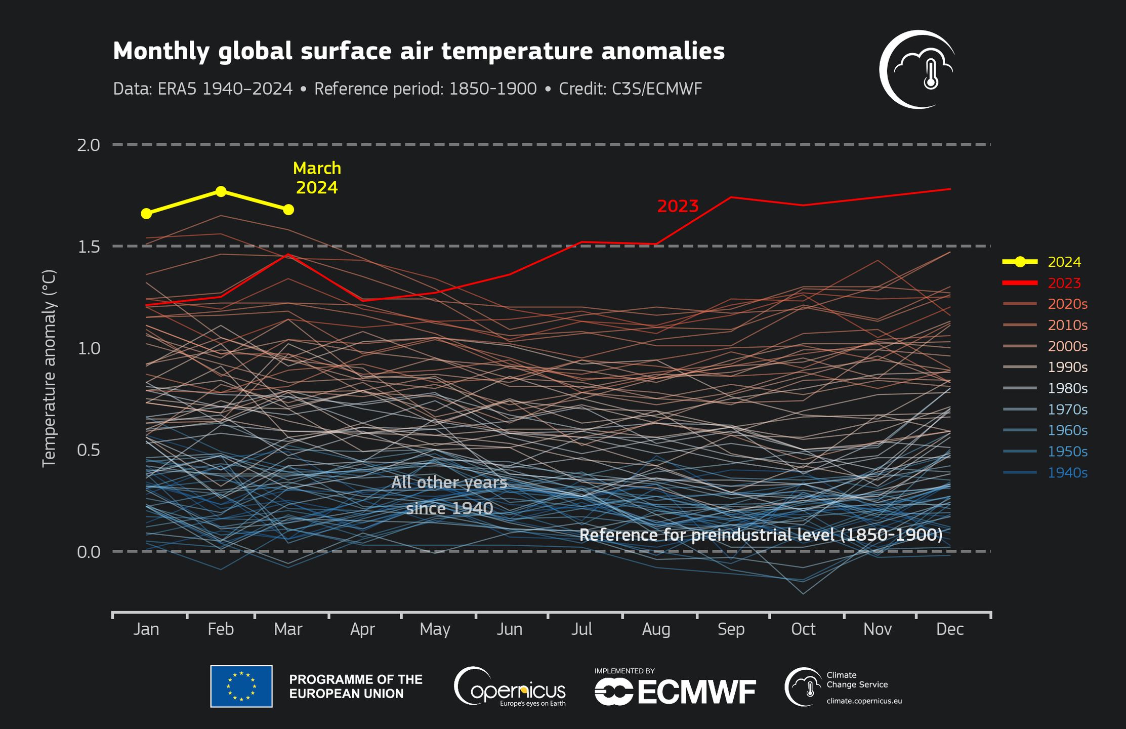 Miesięczne anomalie globalnej temperatury powietrza na powierzchni w marcu