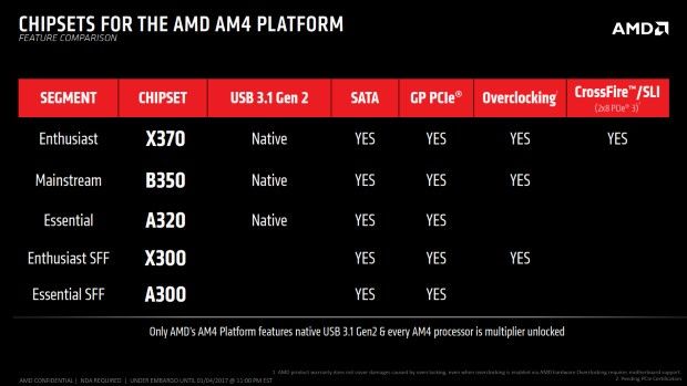 AMD AM4 - platforma