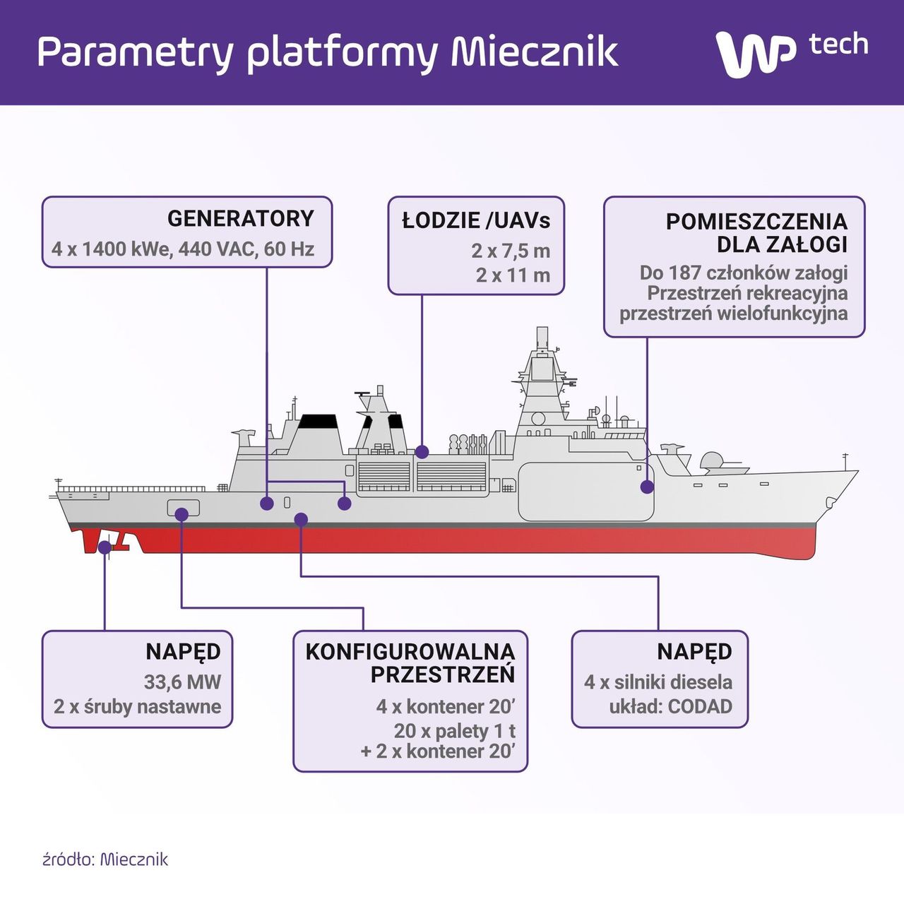Parametry platformy Miecznik