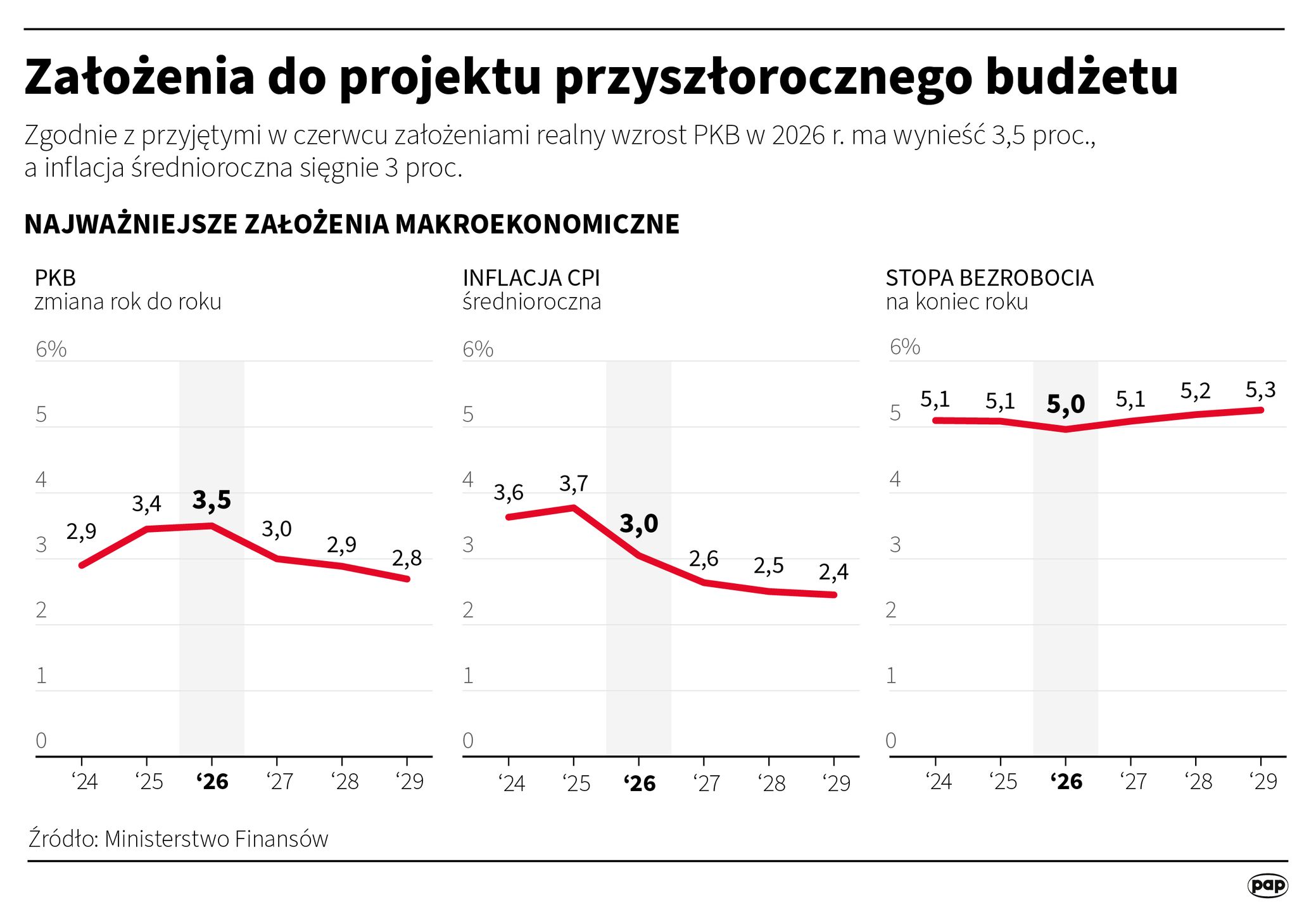 Założenia do budżetu na 2026 r.