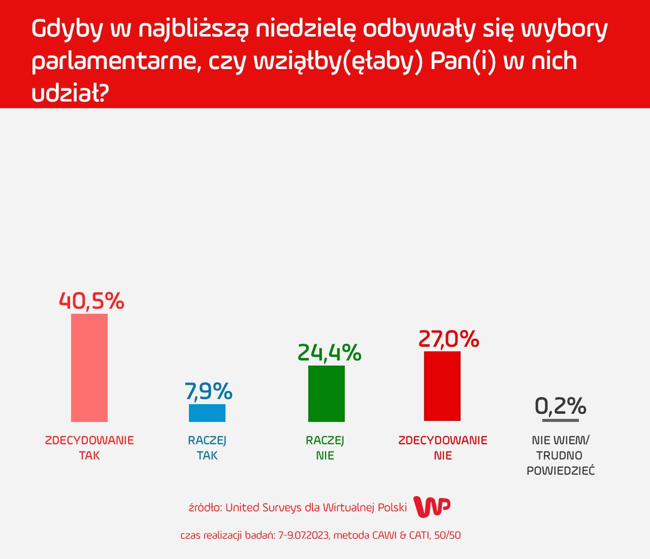 Nowy sondaż WP - frekwencja wyborcza, wyniki