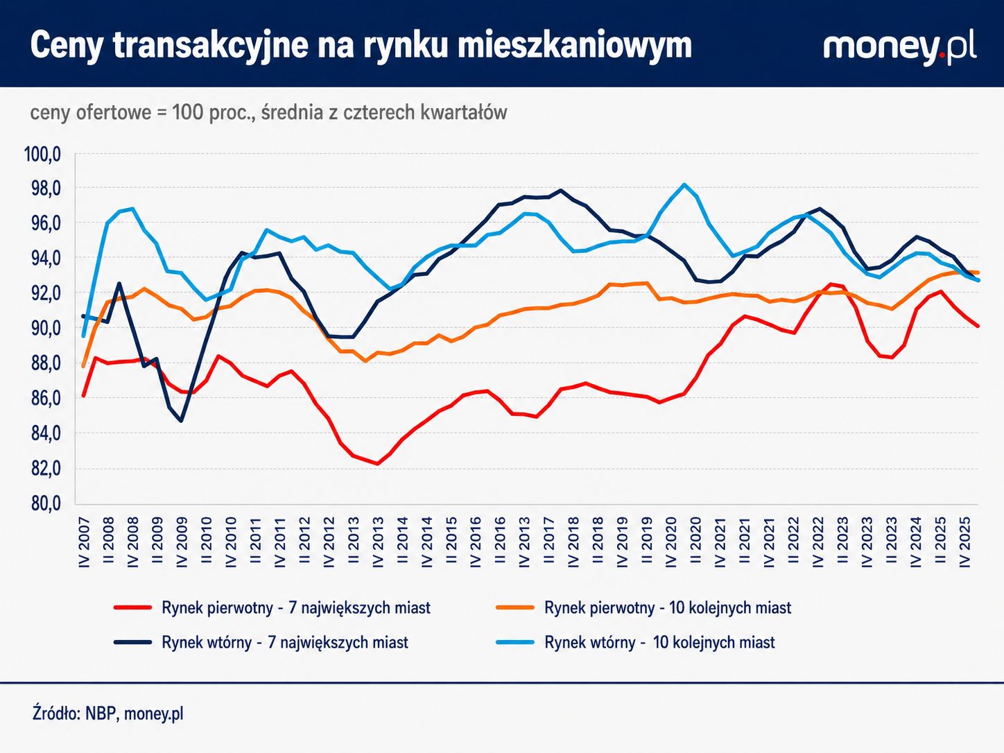 Największe różnice między cenami transakcyjnymi a ofertowymi, re