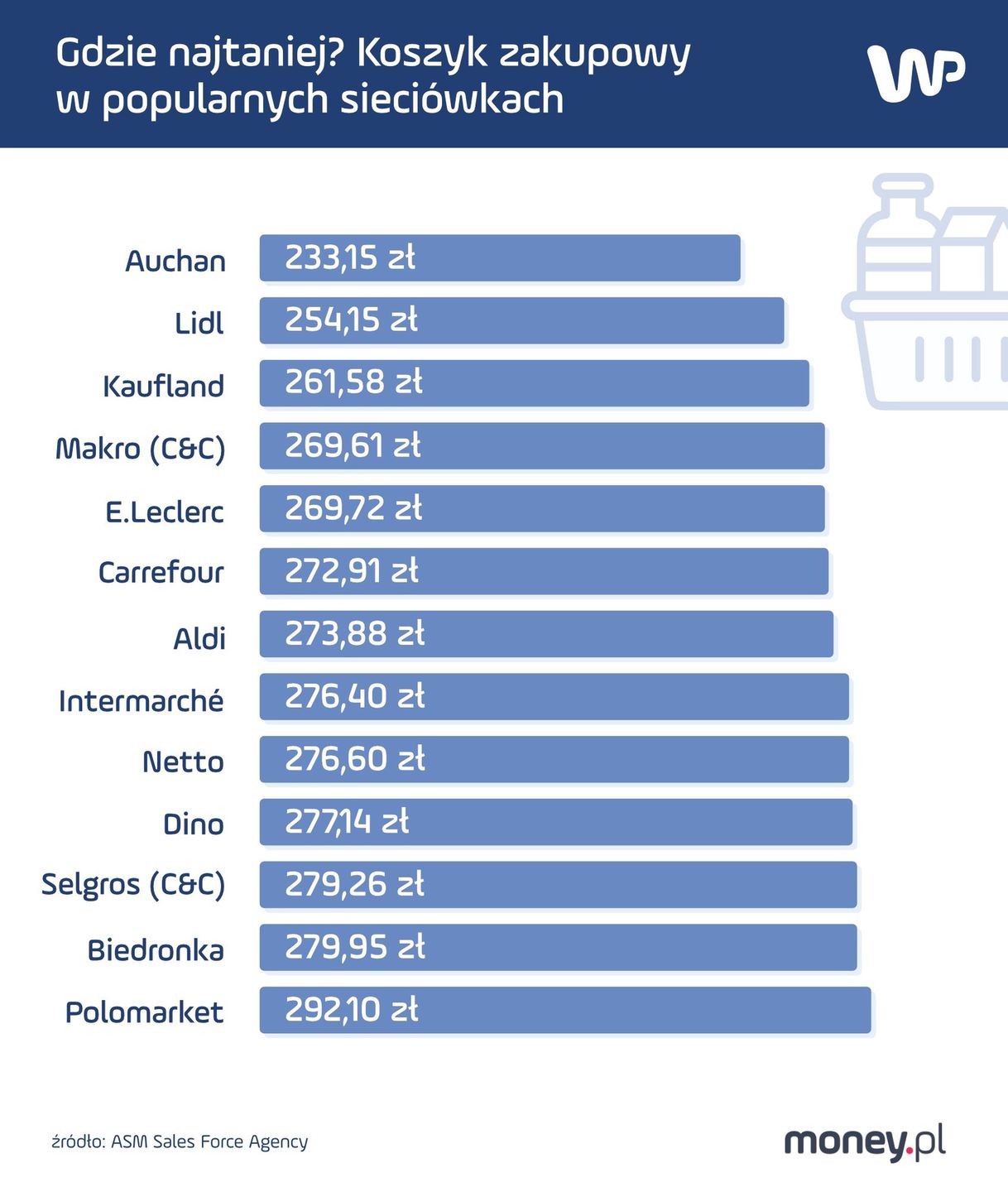Koszyk zakupowy w sieciach handlowych. Styczeń 2023