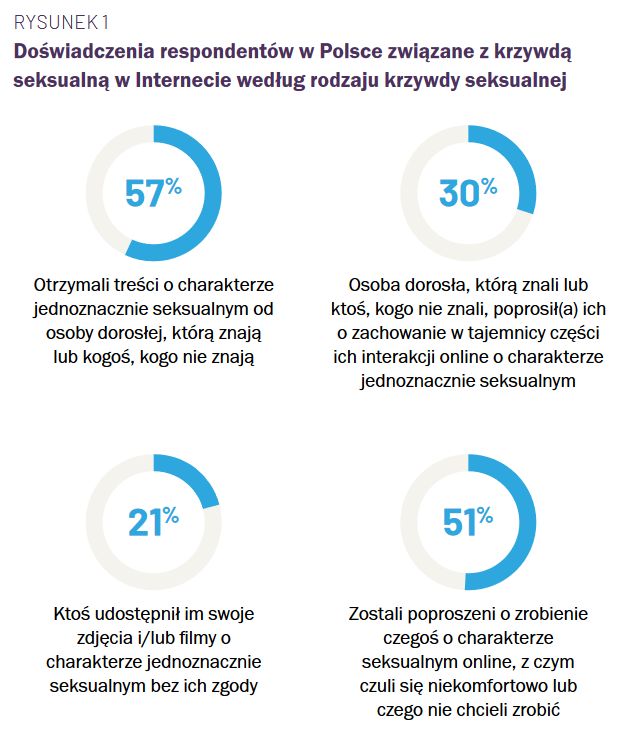 Doświadczenia respondentów w Polsce związane z krzywdą seksualną w internecie