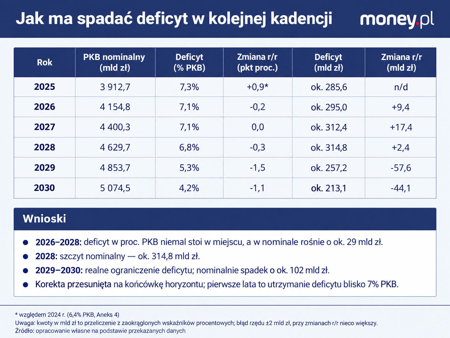 Jak ma rosnąć i spadać deficyt do 2030. r. 